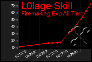 Total Graph of L0lage Skill