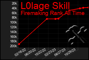 Total Graph of L0lage Skill