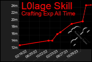 Total Graph of L0lage Skill