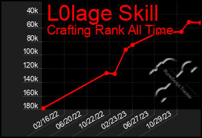 Total Graph of L0lage Skill