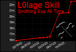 Total Graph of L0lage Skill