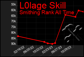 Total Graph of L0lage Skill