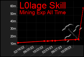 Total Graph of L0lage Skill