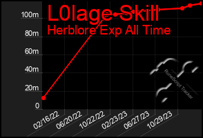 Total Graph of L0lage Skill