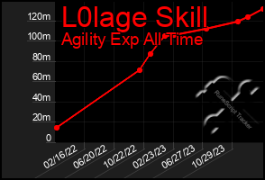 Total Graph of L0lage Skill