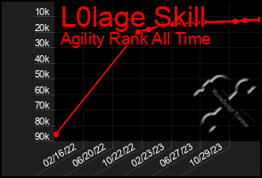 Total Graph of L0lage Skill