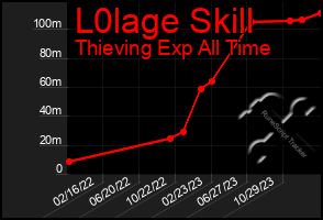 Total Graph of L0lage Skill