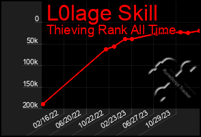 Total Graph of L0lage Skill