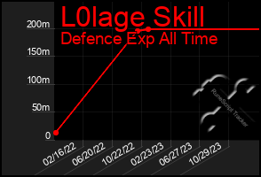 Total Graph of L0lage Skill