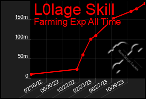 Total Graph of L0lage Skill