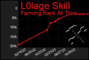 Total Graph of L0lage Skill