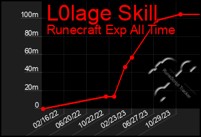 Total Graph of L0lage Skill