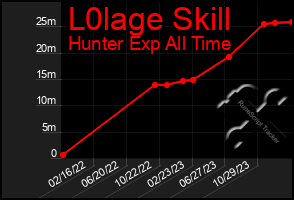 Total Graph of L0lage Skill