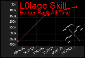 Total Graph of L0lage Skill