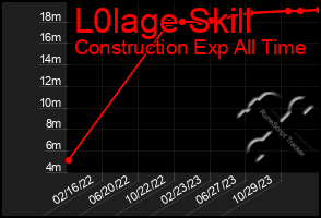 Total Graph of L0lage Skill