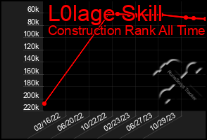 Total Graph of L0lage Skill