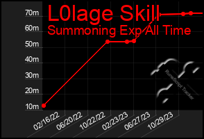 Total Graph of L0lage Skill