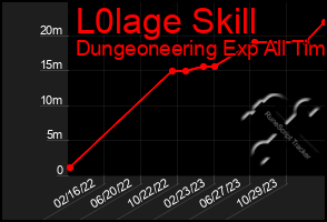 Total Graph of L0lage Skill