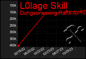 Total Graph of L0lage Skill