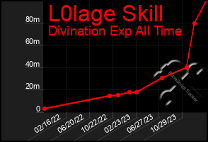 Total Graph of L0lage Skill