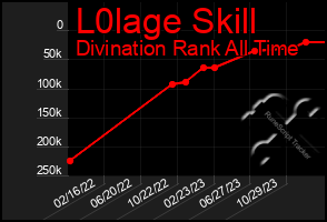 Total Graph of L0lage Skill