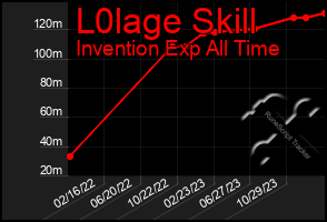 Total Graph of L0lage Skill