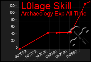 Total Graph of L0lage Skill