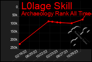 Total Graph of L0lage Skill