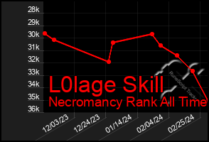 Total Graph of L0lage Skill