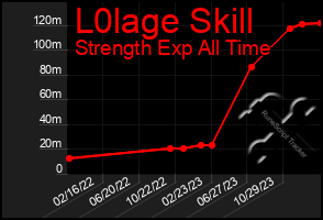 Total Graph of L0lage Skill