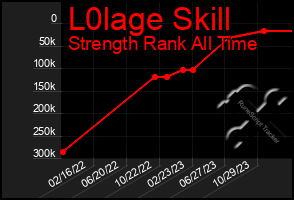 Total Graph of L0lage Skill