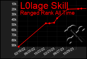 Total Graph of L0lage Skill