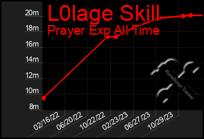 Total Graph of L0lage Skill