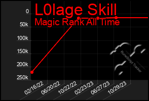 Total Graph of L0lage Skill