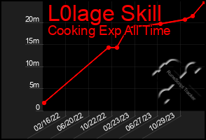 Total Graph of L0lage Skill