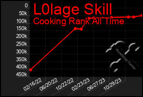 Total Graph of L0lage Skill