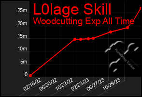 Total Graph of L0lage Skill