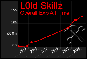 Total Graph of L0ld Skillz