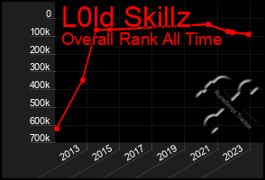 Total Graph of L0ld Skillz