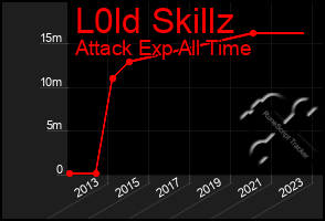 Total Graph of L0ld Skillz