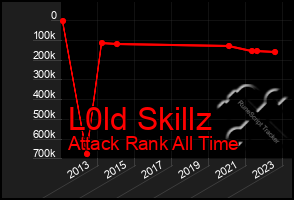 Total Graph of L0ld Skillz