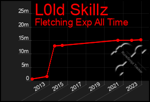 Total Graph of L0ld Skillz