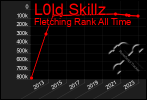 Total Graph of L0ld Skillz