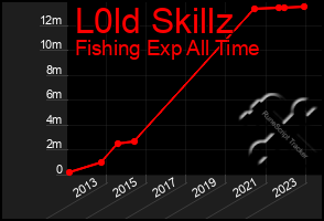 Total Graph of L0ld Skillz