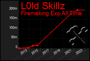 Total Graph of L0ld Skillz