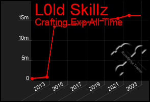 Total Graph of L0ld Skillz