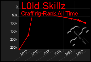 Total Graph of L0ld Skillz