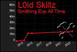 Total Graph of L0ld Skillz