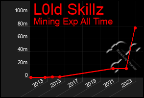 Total Graph of L0ld Skillz