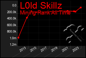 Total Graph of L0ld Skillz